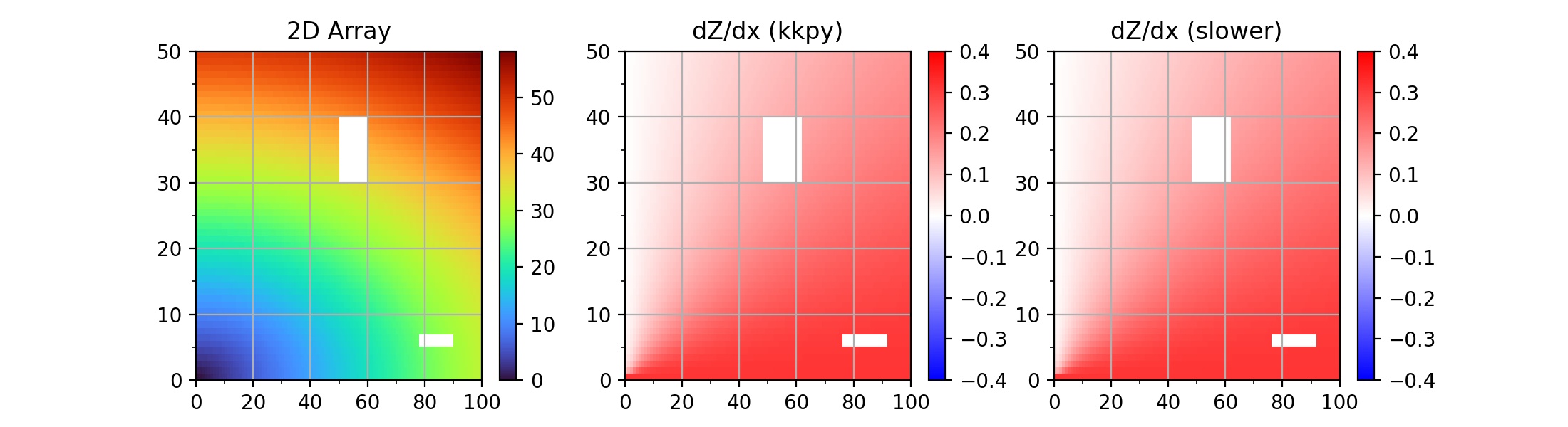2D Array, dZ/dx (kkpy), dZ/dx (slower)